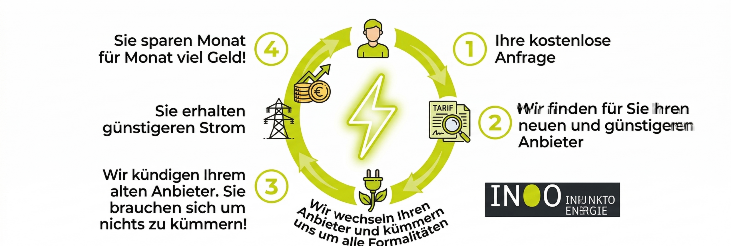 Unser Service Anbieterwechsel Prozess einfach erklärt